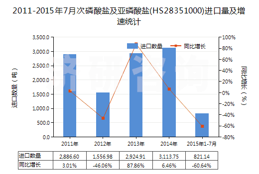 2011-2015年7月次磷酸鹽及亞磷酸鹽(HS28351000)進口量及增速統(tǒng)計 2011-2015年7月次磷酸鹽及亞磷酸鹽(HS28351000)進口量及增速統(tǒng)計